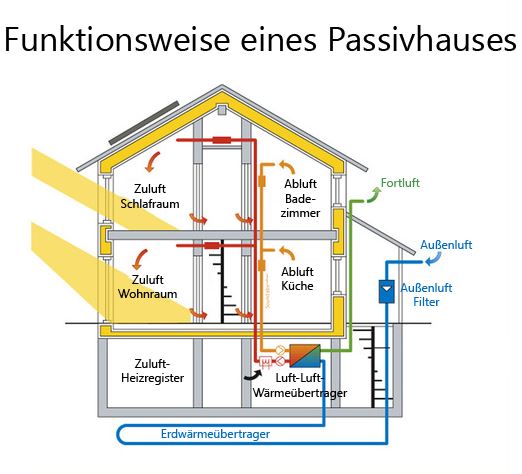 Passivhaus Kompendium 2019